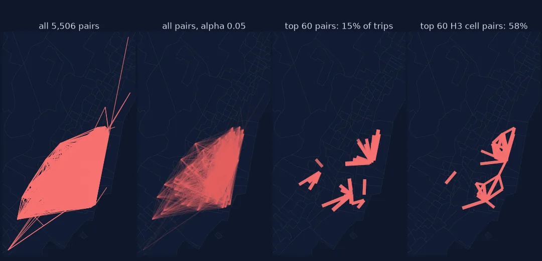 Four maps of Jersey City and Hoboken: all 5,506 Citi Bike station pairs drawn as opaque lines form a solid red block; drawn with alpha 0.05 they form a density cloud; the top 60 station pairs show a few short heavy routes carrying 15% of trips; the top 60 pairs between H3 cells show a connected network carrying 58% of trips.
