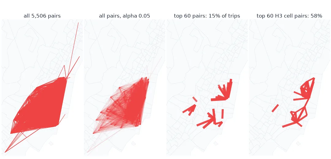 Four maps of Jersey City and Hoboken: all 5,506 Citi Bike station pairs drawn as opaque lines form a solid red block; drawn with alpha 0.05 they form a density cloud; the top 60 station pairs show a few short heavy routes carrying 15% of trips; the top 60 pairs between H3 cells show a connected network carrying 58% of trips.