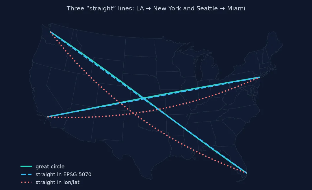 Map of the contiguous United States with two flows, Los Angeles to New York and Seattle to Miami, each drawn three ways: the great circle and the straight line in Albers nearly coincide, while the line straight in longitude and latitude bows south by hundreds of kilometres.