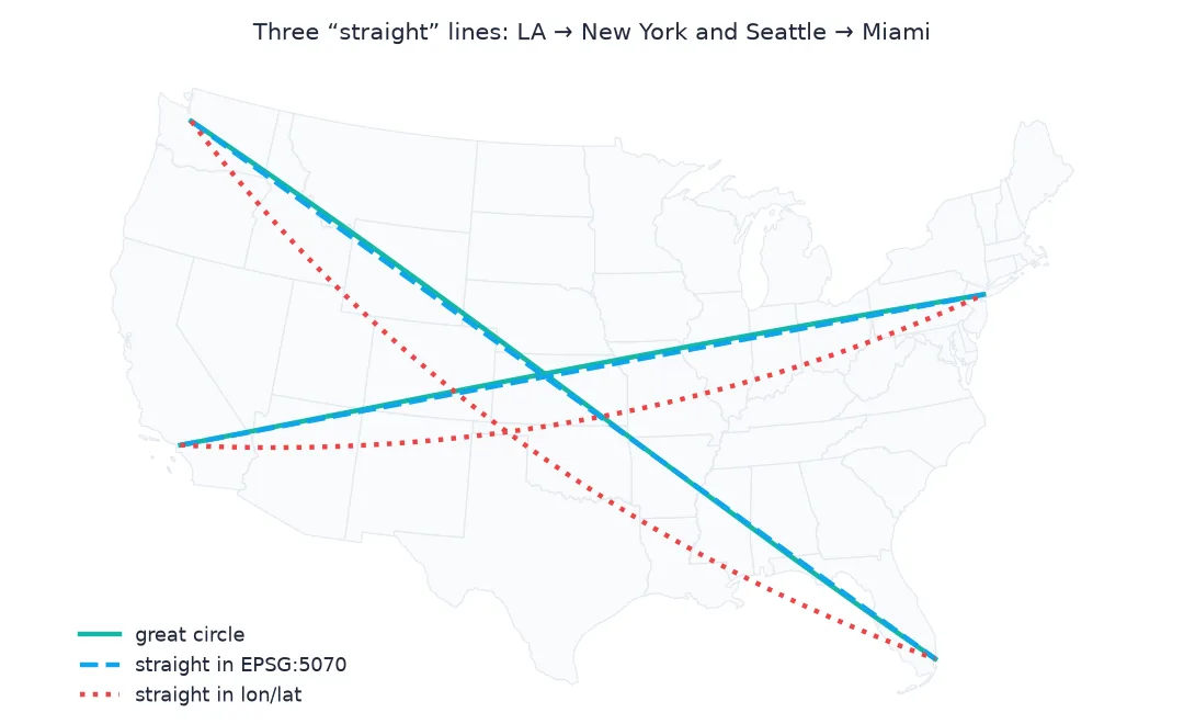 Map of the contiguous United States with two flows, Los Angeles to New York and Seattle to Miami, each drawn three ways: the great circle and the straight line in Albers nearly coincide, while the line straight in longitude and latitude bows south by hundreds of kilometres.