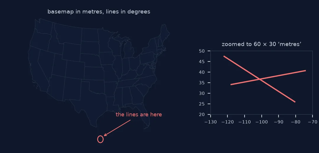 Left: a map of the United States in Albers metres with a small red circle in the Gulf of Mexico marking where flow lines in degrees end up; right: the same lines zoomed to an area 60 by 30 units across, where they are visible.