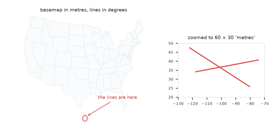 Left: a map of the United States in Albers metres with a small red circle in the Gulf of Mexico marking where flow lines in degrees end up; right: the same lines zoomed to an area 60 by 30 units across, where they are visible.