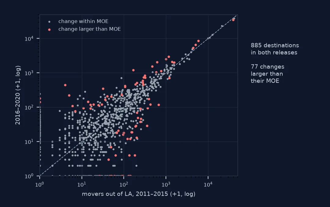 Log-log scatter of flows out of Los Angeles County in 2011–2015 against 2016–2020 for 885 destination counties: large flows lie on the diagonal; small flows scatter widely above and below it, mostly grey because the change is within the margin of error, with 77 red points whose change exceeds it.