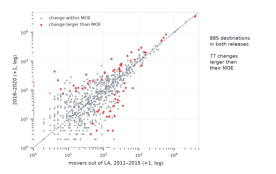 Log-log scatter of flows out of Los Angeles County in 2011–2015 against 2016–2020 for 885 destination counties: large flows lie on the diagonal; small flows scatter widely above and below it, mostly grey because the change is within the margin of error, with 77 red points whose change exceeds it.