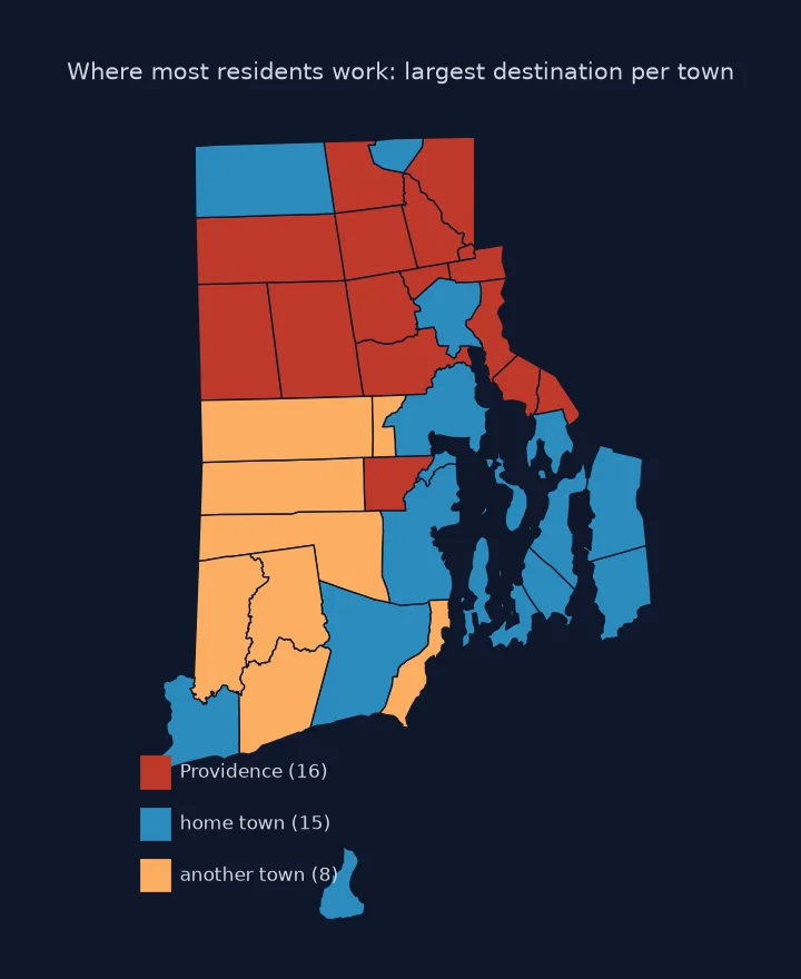 Map of Rhode Island's 39 towns coloured by the largest work destination of their residents: 16 towns in the north and west send most workers to Providence, 15 mostly coastal towns and Providence itself mostly work at home, and 8 towns in the south-west send most to another town.