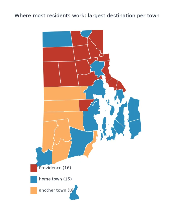 Map of Rhode Island's 39 towns coloured by the largest work destination of their residents: 16 towns in the north and west send most workers to Providence, 15 mostly coastal towns and Providence itself mostly work at home, and 8 towns in the south-west send most to another town.