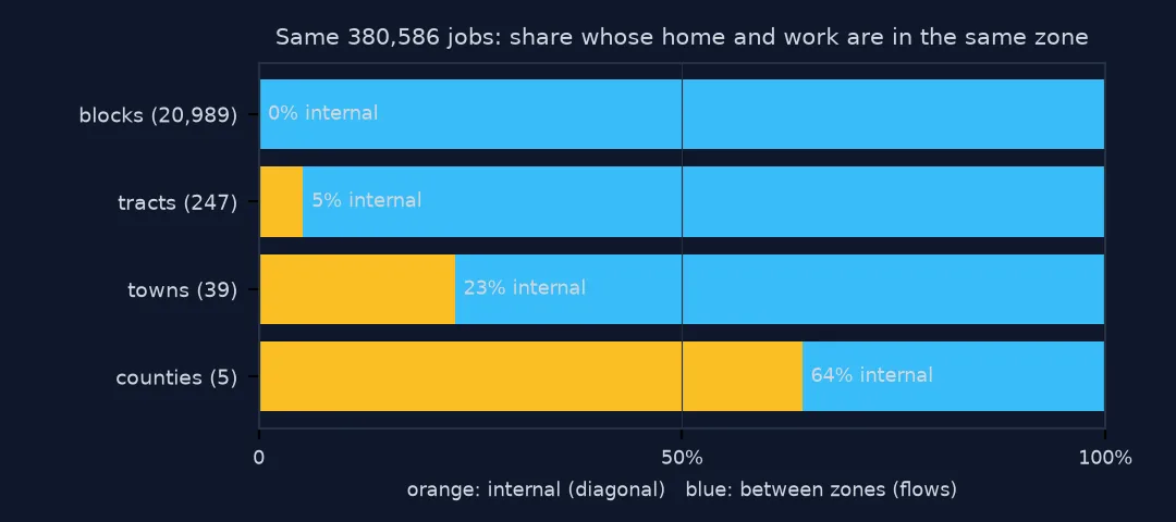 Stacked bars of the share of Rhode Island's 380,586 jobs whose home and work are in the same zone: almost 0% for 20,989 blocks, 5% for 247 tracts, 23% for 39 towns and 64% for 5 counties.