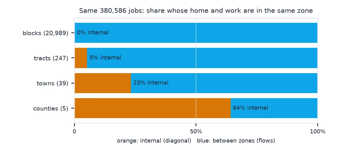 Stacked bars of the share of Rhode Island's 380,586 jobs whose home and work are in the same zone: almost 0% for 20,989 blocks, 5% for 247 tracts, 23% for 39 towns and 64% for 5 counties.