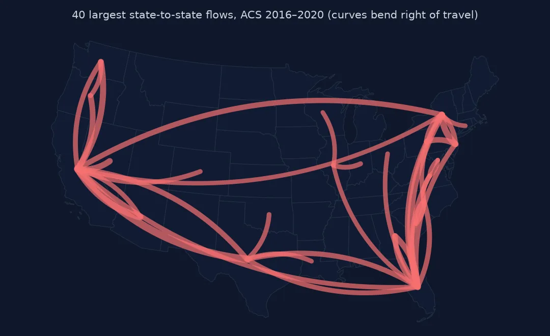 Flow map of the contiguous United States with 40 thick red curves for the largest state-to-state migration flows: a hub in California with flows to Texas, Arizona, Washington, Nevada and Oregon, a hub in Florida with flows from New York, New Jersey, Georgia and others, and flows from New York to New Jersey and from Illinois.
