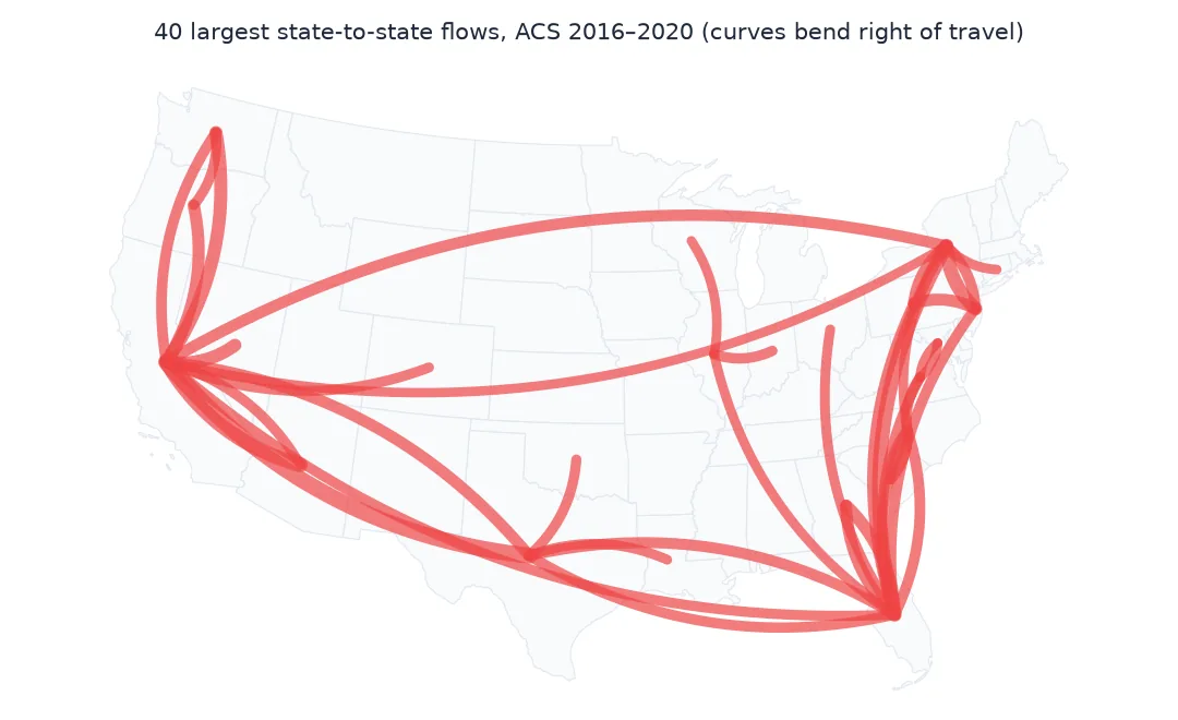 Flow map of the contiguous United States with 40 thick red curves for the largest state-to-state migration flows: a hub in California with flows to Texas, Arizona, Washington, Nevada and Oregon, a hub in Florida with flows from New York, New Jersey, Georgia and others, and flows from New York to New Jersey and from Illinois.