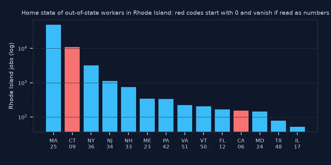 Bar chart on a log scale of Rhode Island jobs held by residents of other states: Massachusetts about 47,000, Connecticut about 11,000 in red, then New York, New Jersey, New Hampshire and others, with California also in red; red marks state codes starting with zero.