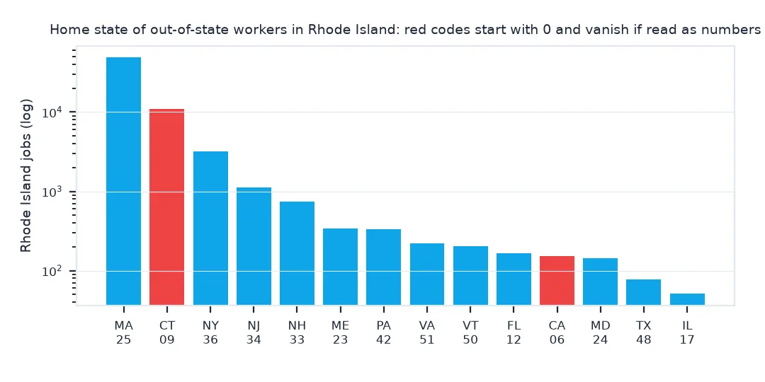 Bar chart on a log scale of Rhode Island jobs held by residents of other states: Massachusetts about 47,000, Connecticut about 11,000 in red, then New York, New Jersey, New Hampshire and others, with California also in red; red marks state codes starting with zero.