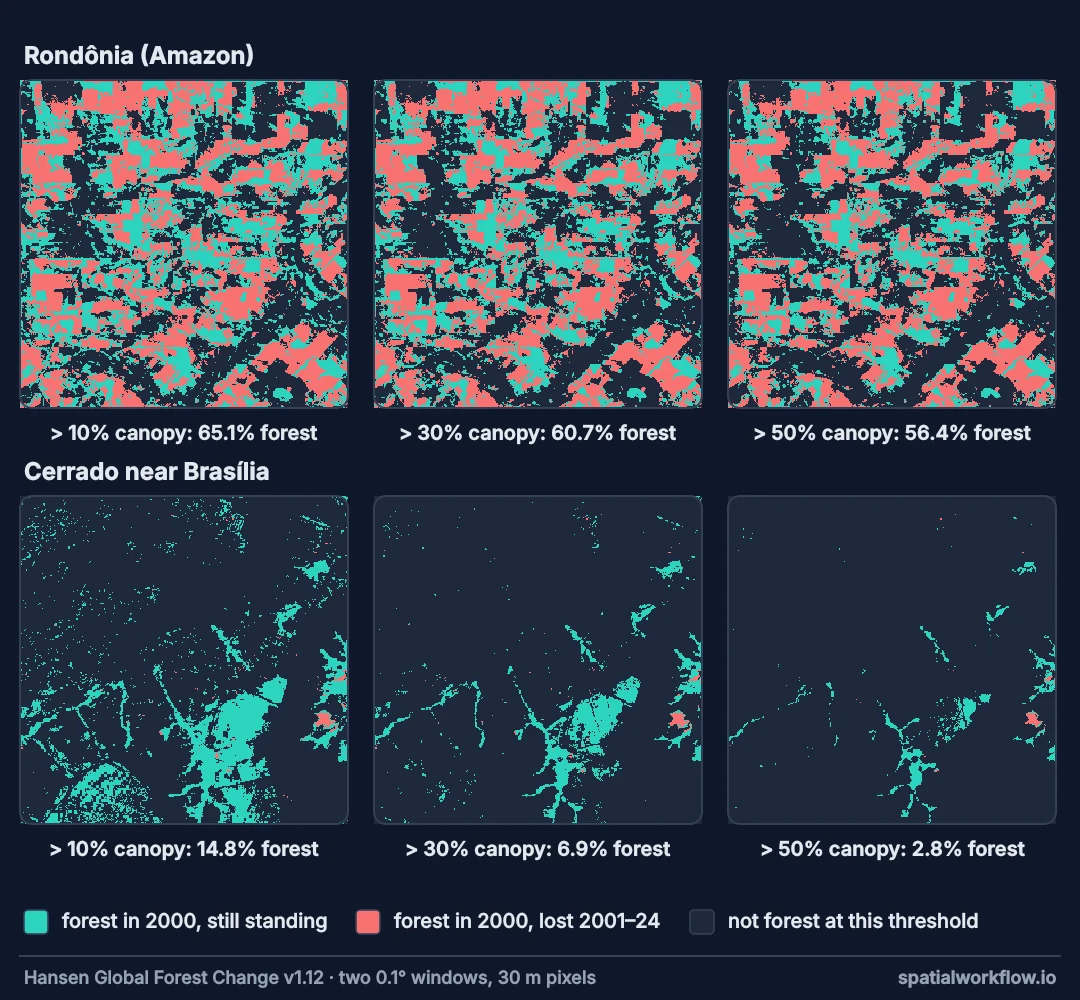 Six small maps in two rows. The top row, Rondônia, looks almost the same at 10, 30 and 50 percent canopy thresholds, with large patches of lost forest. The bottom row, Cerrado near Brasília, shrinks from scattered woodland at 10 percent to a few gallery forests at 50 percent.