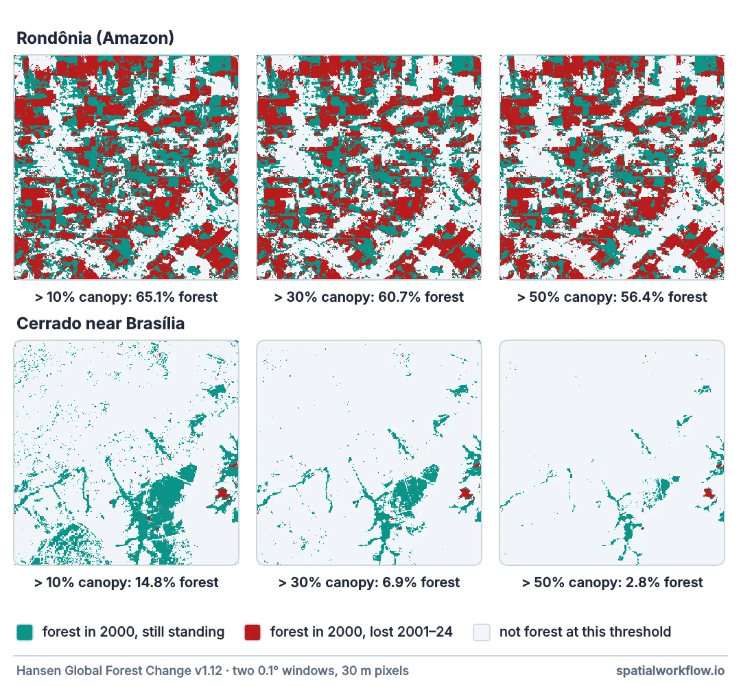 Six small maps in two rows. The top row, Rondônia, looks almost the same at 10, 30 and 50 percent canopy thresholds, with large patches of lost forest. The bottom row, Cerrado near Brasília, shrinks from scattered woodland at 10 percent to a few gallery forests at 50 percent.