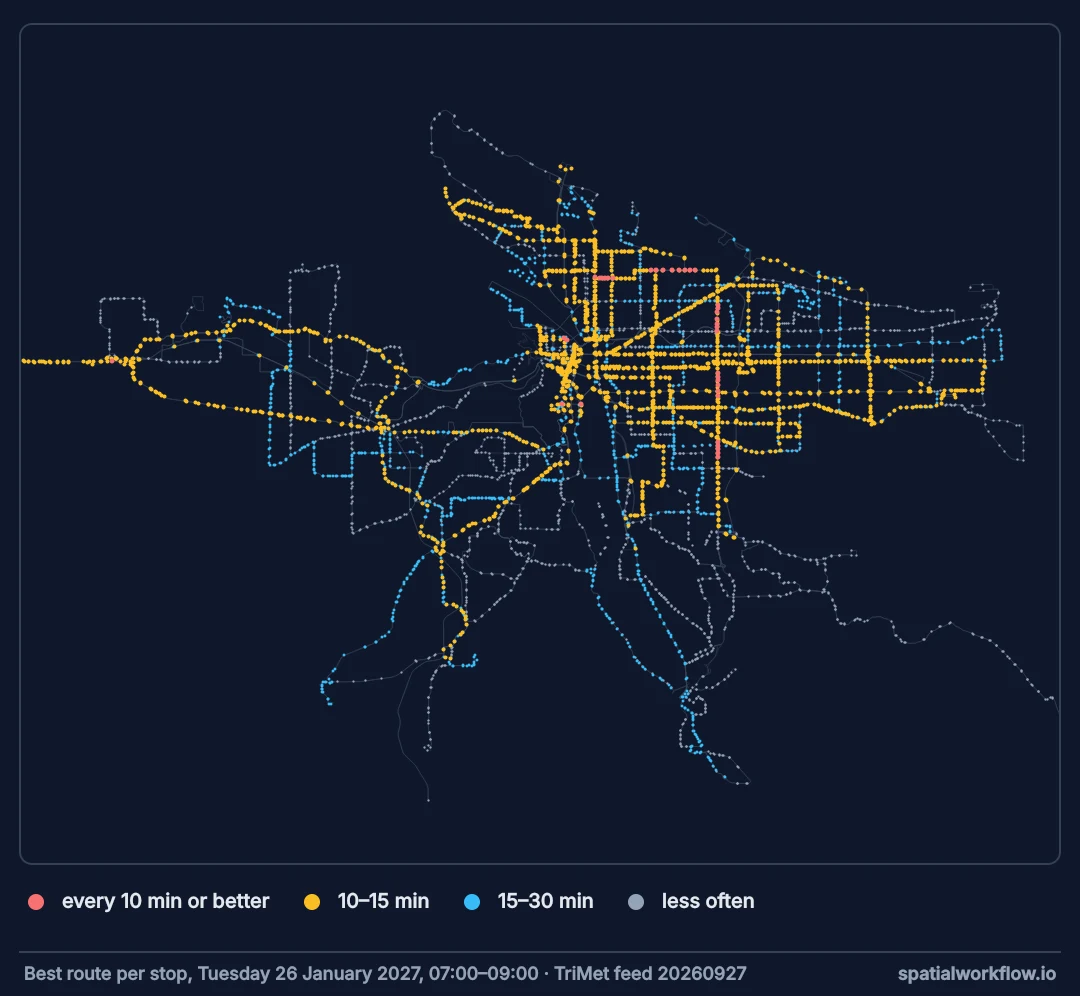 Map of Portland’s transit stops coloured by the best morning-peak frequency at each: frequent stops, every 15 minutes or better, form a dense grid across the east side and lines radiating from downtown; the suburbs are mostly served every 15 to 30 minutes or less often.