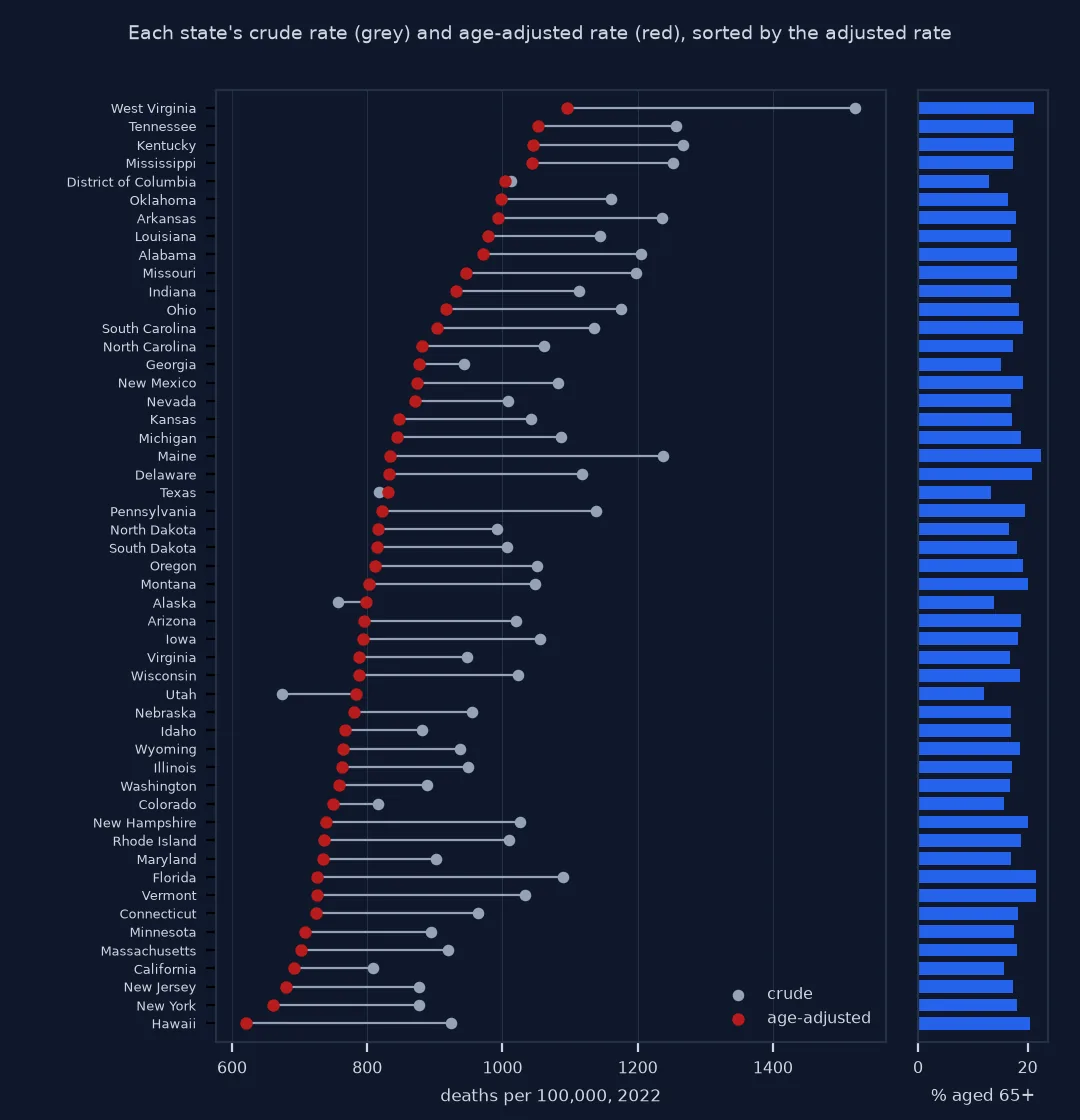 Chart of all 50 states and DC sorted by age-adjusted death rate in 2022, each with a grey dot for the crude rate, a red dot for the adjusted rate and a bar for the share aged 65 and over: West Virginia is highest on both, Hawaii lowest adjusted; states with old populations such as Maine, Florida and Vermont have crude rates far above their adjusted rates, while Utah, Alaska and Texas have crude rates below them.