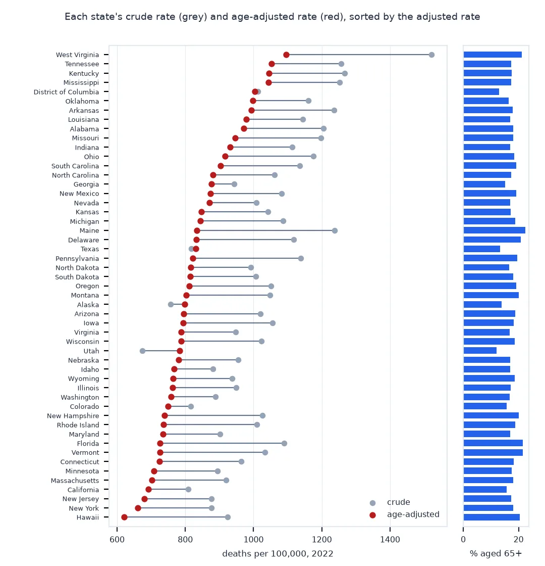 Chart of all 50 states and DC sorted by age-adjusted death rate in 2022, each with a grey dot for the crude rate, a red dot for the adjusted rate and a bar for the share aged 65 and over: West Virginia is highest on both, Hawaii lowest adjusted; states with old populations such as Maine, Florida and Vermont have crude rates far above their adjusted rates, while Utah, Alaska and Texas have crude rates below them.