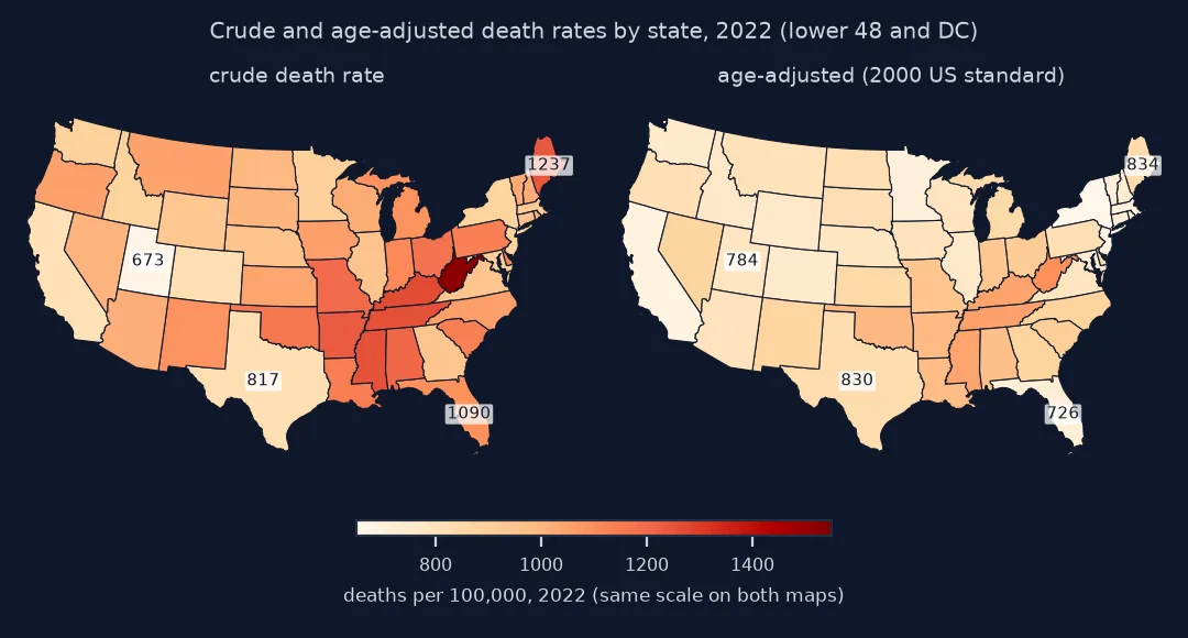 Two maps of the lower 48 states and DC on the same colour scale: crude death rates in 2022 are highest in West Virginia, the Southeast and Maine, with Florida at 1,090 per 100,000 and Utah at 673; age-adjusted rates are lower in the old states, Florida 726.5 and Maine 833.5, and higher in young ones, Texas 830 and Utah 784.