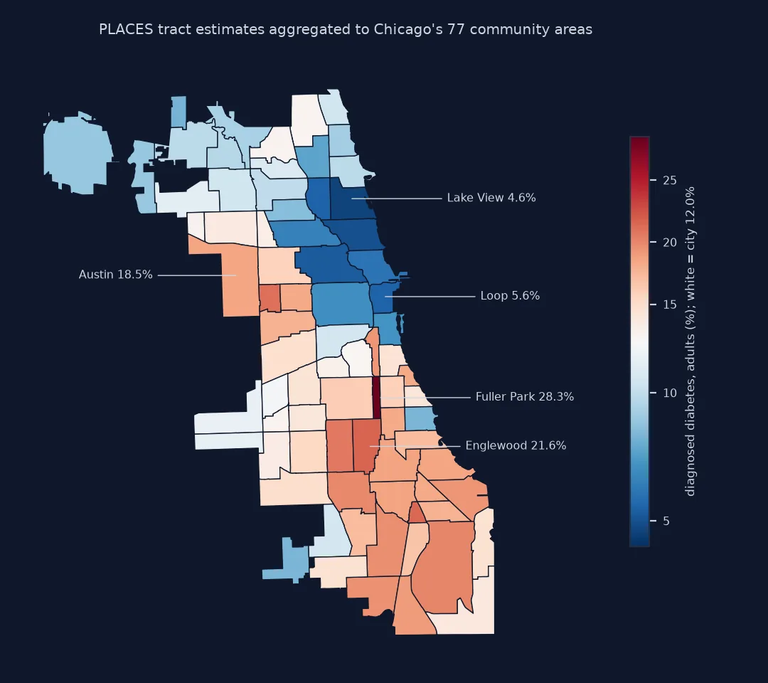 Map of Chicago's 77 community areas coloured by diagnosed diabetes among adults aggregated from PLACES tract estimates, diverging around the city figure of 12.0 percent: lowest along the north lakefront and downtown, Lake View 4.6 percent and the Loop 5.6, highest on the South and West Sides, Fuller Park 28.3, Englewood 21.6 and Austin 18.5.