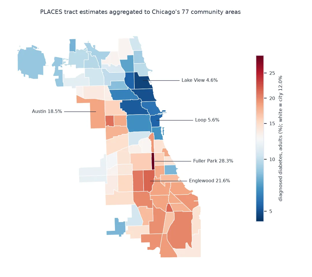 Map of Chicago's 77 community areas coloured by diagnosed diabetes among adults aggregated from PLACES tract estimates, diverging around the city figure of 12.0 percent: lowest along the north lakefront and downtown, Lake View 4.6 percent and the Loop 5.6, highest on the South and West Sides, Fuller Park 28.3, Englewood 21.6 and Austin 18.5.