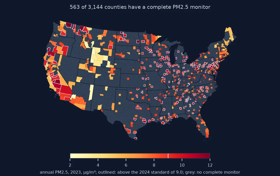 Map of counties in the lower 48 states with a complete PM2.5 monitor in 2023, coloured from 2 to 12 micrograms per cubic metre, and counties above the 2024 standard of 9.0 outlined; most counties are grey with no monitor; high values cluster in California's Central Valley and Los Angeles basin, the Ohio and Mississippi valleys, the Northeast corridor and several northern Plains and Montana counties, low values in the Rockies.