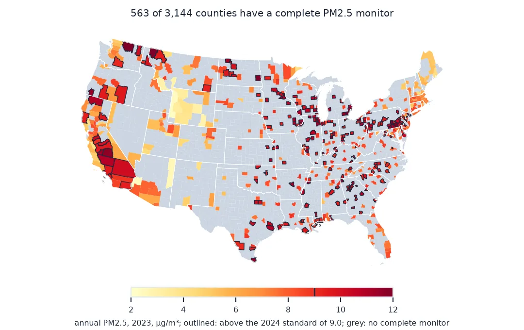 Map of counties in the lower 48 states with a complete PM2.5 monitor in 2023, coloured from 2 to 12 micrograms per cubic metre, and counties above the 2024 standard of 9.0 outlined; most counties are grey with no monitor; high values cluster in California's Central Valley and Los Angeles basin, the Ohio and Mississippi valleys, the Northeast corridor and several northern Plains and Montana counties, low values in the Rockies.