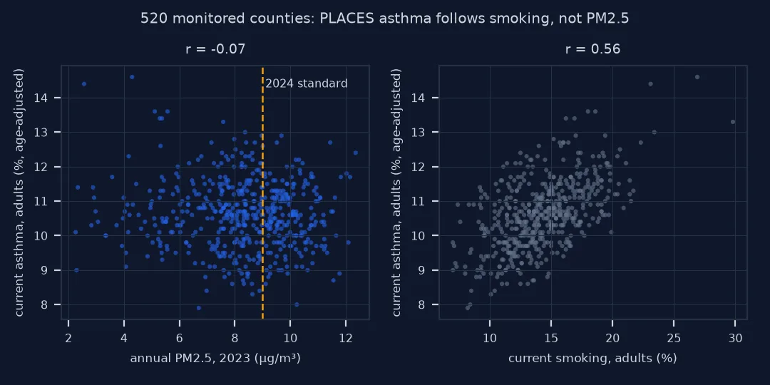 Two scatter plots of 520 monitored counties: adult asthma prevalence from PLACES against annual PM2.5 in 2023 shows no pattern, r minus 0.07, with counties on both sides of the 9.0 microgram standard; asthma against adult smoking rises clearly, r 0.56.