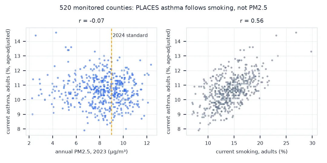 Two scatter plots of 520 monitored counties: adult asthma prevalence from PLACES against annual PM2.5 in 2023 shows no pattern, r minus 0.07, with counties on both sides of the 9.0 microgram standard; asthma against adult smoking rises clearly, r 0.56.