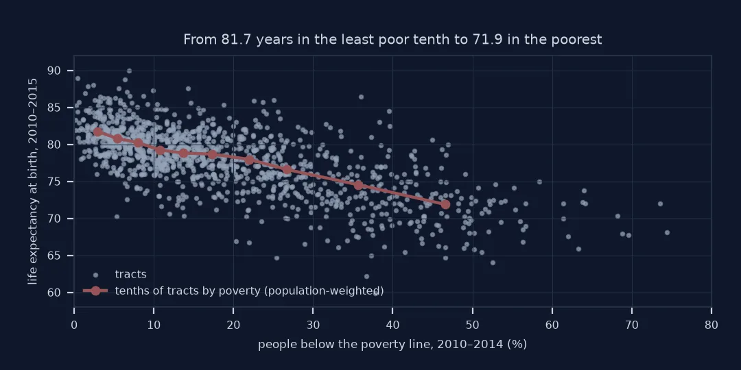 Scatter of 1,200 Cook County tracts, poverty rate against life expectancy, with a line through the ten poverty deciles falling from 81.7 years where the median poverty rate is 2.9 percent to 71.9 years where it is 46.6 percent.