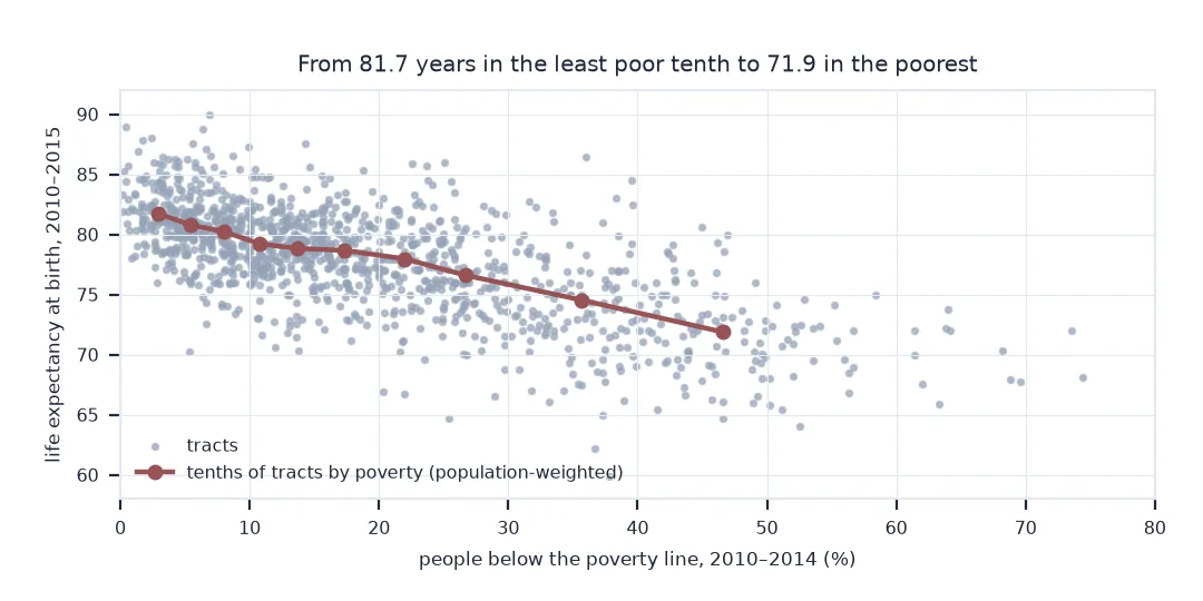 Scatter of 1,200 Cook County tracts, poverty rate against life expectancy, with a line through the ten poverty deciles falling from 81.7 years where the median poverty rate is 2.9 percent to 71.9 years where it is 46.6 percent.