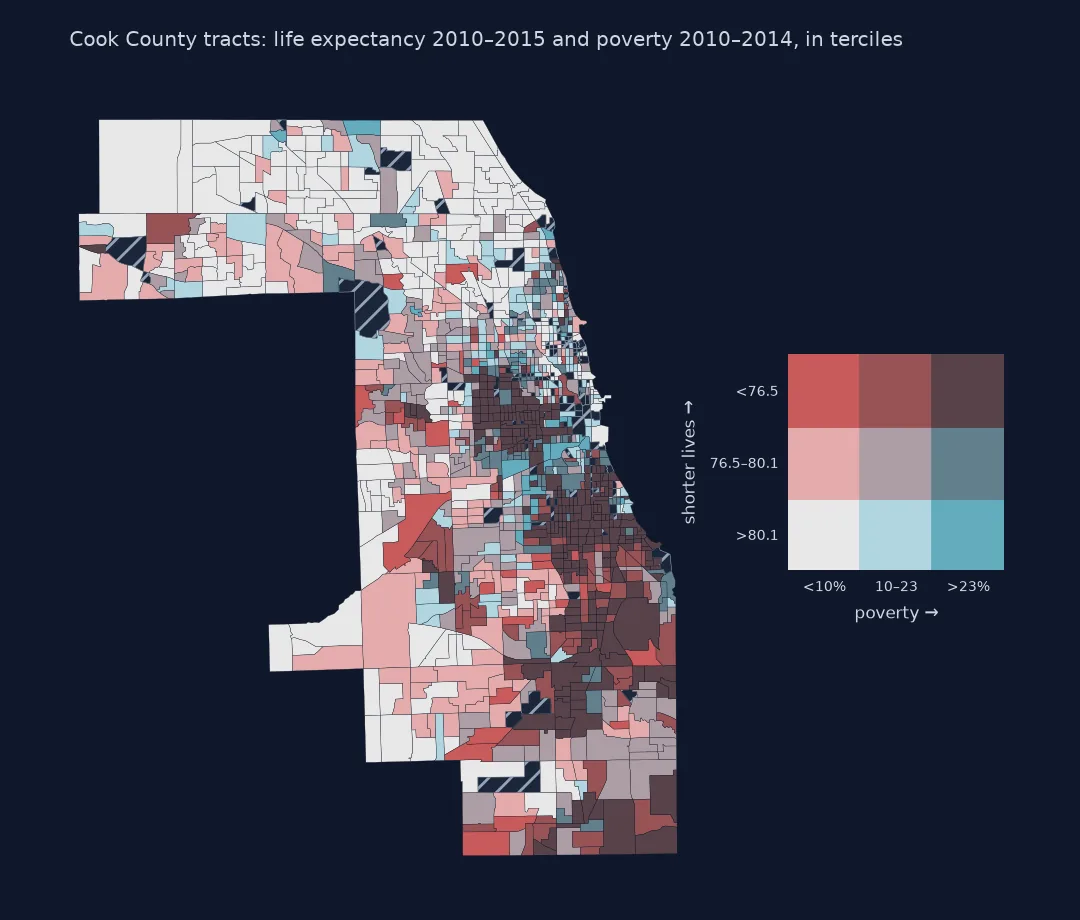 Bivariate map of Cook County census tracts with nine colours from a three-by-three legend of poverty terciles, under 10 percent, 10 to 23 and over 23, against life expectancy terciles, over 80.1 years, 76.5 to 80.1 and under 76.5: the darkest class, high poverty and short lives, covers much of Chicago's West and South Sides; the light grey class, low poverty and long lives, covers the north-west suburbs and parts of the north lakefront; scattered blue tracts with high poverty but long lives appear on the North and Northwest Sides, and red tracts with low poverty but short lives in the suburbs.