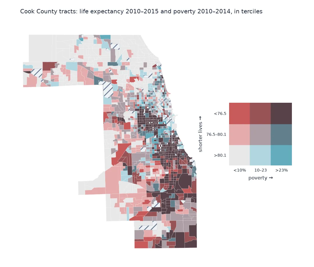 Bivariate map of Cook County census tracts with nine colours from a three-by-three legend of poverty terciles, under 10 percent, 10 to 23 and over 23, against life expectancy terciles, over 80.1 years, 76.5 to 80.1 and under 76.5: the darkest class, high poverty and short lives, covers much of Chicago's West and South Sides; the light grey class, low poverty and long lives, covers the north-west suburbs and parts of the north lakefront; scattered blue tracts with high poverty but long lives appear on the North and Northwest Sides, and red tracts with low poverty but short lives in the suburbs.