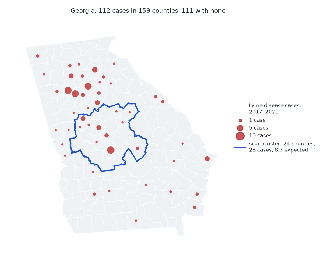 Map of Georgia's 159 counties with red circles sized by Lyme disease cases from 2017 to 2021, 112 cases in all and 111 counties with none; cases are scattered, more numerous in the north around Atlanta; a blue outline marks the scan's most likely cluster, 24 counties around Macon in central Georgia with 28 cases where 8.3 were expected.