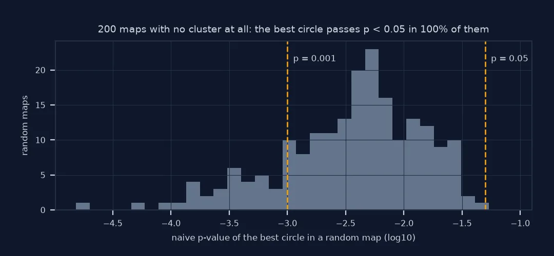Histogram of the naive p-value of the best circle in each of 200 random maps with no real cluster, on a log scale: every one is below 0.05 and some below 0.001.