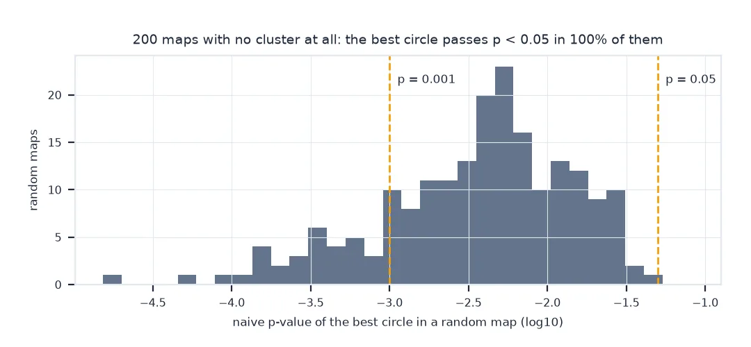 Histogram of the naive p-value of the best circle in each of 200 random maps with no real cluster, on a log scale: every one is below 0.05 and some below 0.001.