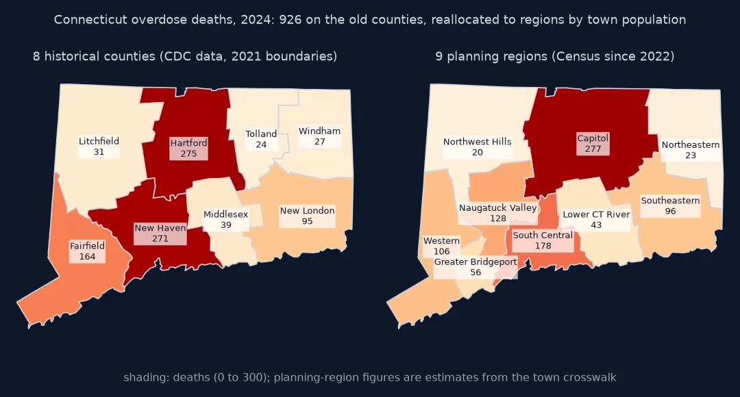 Two maps of Connecticut shaded by drug overdose deaths in 2024: the eight historical counties used by the CDC data, with Hartford 275, New Haven 271, Fairfield 164 and New London 95 the largest, and the nine planning regions with the same 926 deaths reallocated by town population, Capitol 277, South Central 178, Naugatuck Valley 128, Western 106 and Southeastern 96 the largest.