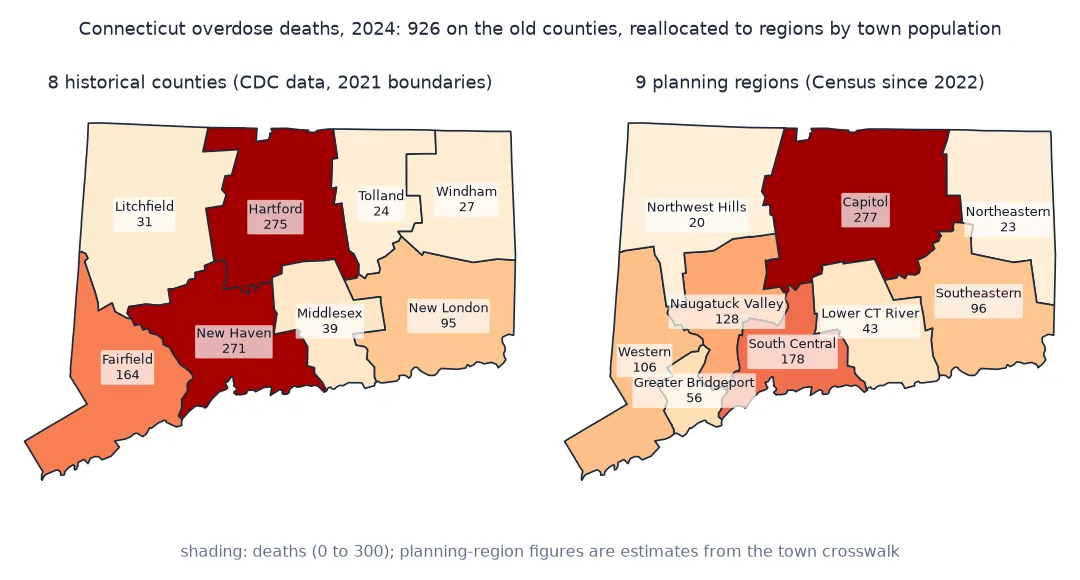 Two maps of Connecticut shaded by drug overdose deaths in 2024: the eight historical counties used by the CDC data, with Hartford 275, New Haven 271, Fairfield 164 and New London 95 the largest, and the nine planning regions with the same 926 deaths reallocated by town population, Capitol 277, South Central 178, Naugatuck Valley 128, Western 106 and Southeastern 96 the largest.