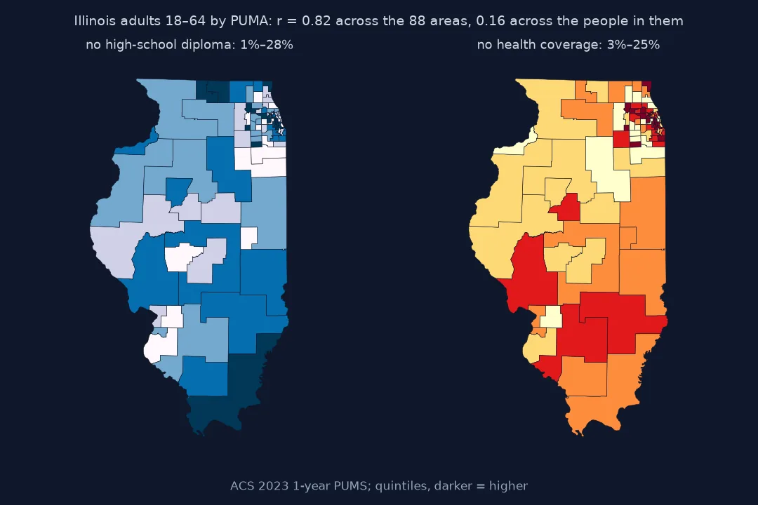 Two maps of Illinois's 88 PUMAs in quintiles: the share of adults aged 18 to 64 without a high-school diploma, 1 to 28 percent, and the share with no health coverage, 3 to 25 percent; both are high in parts of Chicago and in several downstate areas; r is 0.82 across the areas but 0.16 across the people in them.