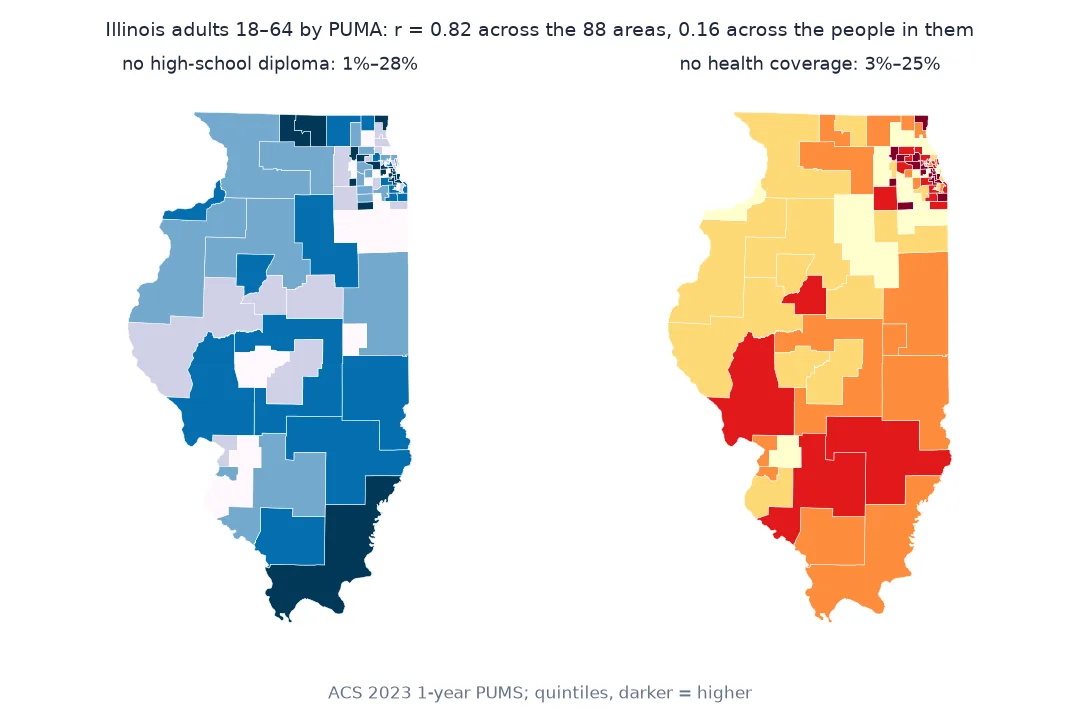Two maps of Illinois's 88 PUMAs in quintiles: the share of adults aged 18 to 64 without a high-school diploma, 1 to 28 percent, and the share with no health coverage, 3 to 25 percent; both are high in parts of Chicago and in several downstate areas; r is 0.82 across the areas but 0.16 across the people in them.
