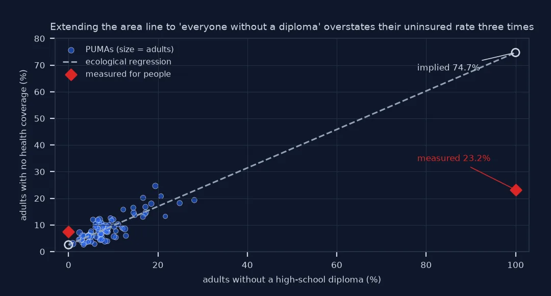 Scatter of 88 Illinois PUMAs, share of adults without a diploma against share uninsured, with an ecological regression line extended from 0 to 100 percent: it implies 74.7 percent of adults without a diploma are uninsured and 2.5 percent of graduates, while the measured rates are 23.2 and 7.5 percent.