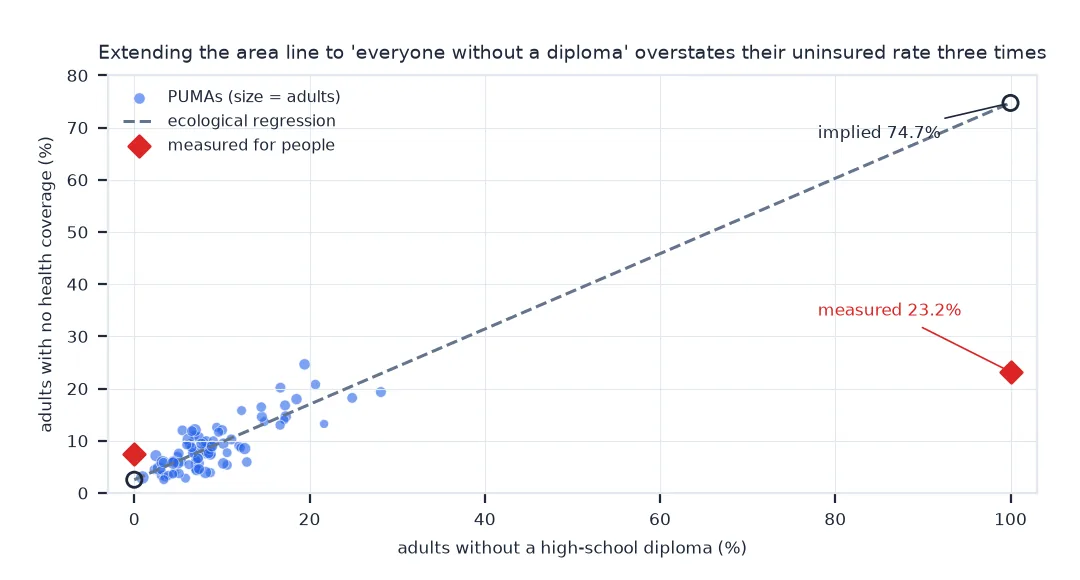 Scatter of 88 Illinois PUMAs, share of adults without a diploma against share uninsured, with an ecological regression line extended from 0 to 100 percent: it implies 74.7 percent of adults without a diploma are uninsured and 2.5 percent of graduates, while the measured rates are 23.2 and 7.5 percent.