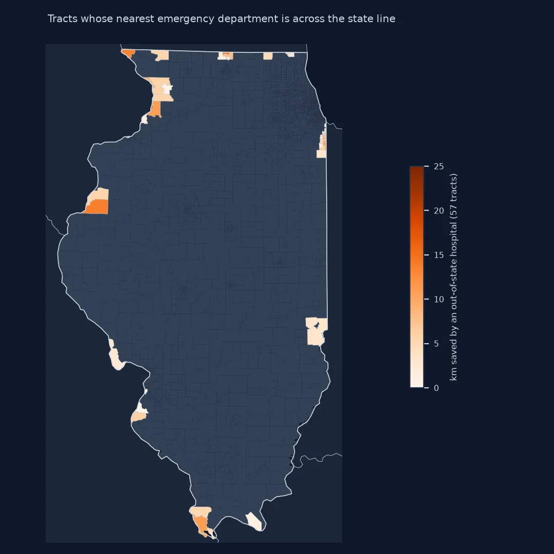 Map of Illinois highlighting the 57 tracts whose nearest emergency department is in a neighbouring state, shaded by the kilometres saved, up to 15: along the Mississippi opposite Clinton and Burlington in Iowa, in the Rockford area near Beloit, Wisconsin, in Jo Daviess County, at the southern tip opposite Cape Girardeau, in south Cook and Will counties near hospitals in northwest Indiana, and near St. Louis and Kenosha.