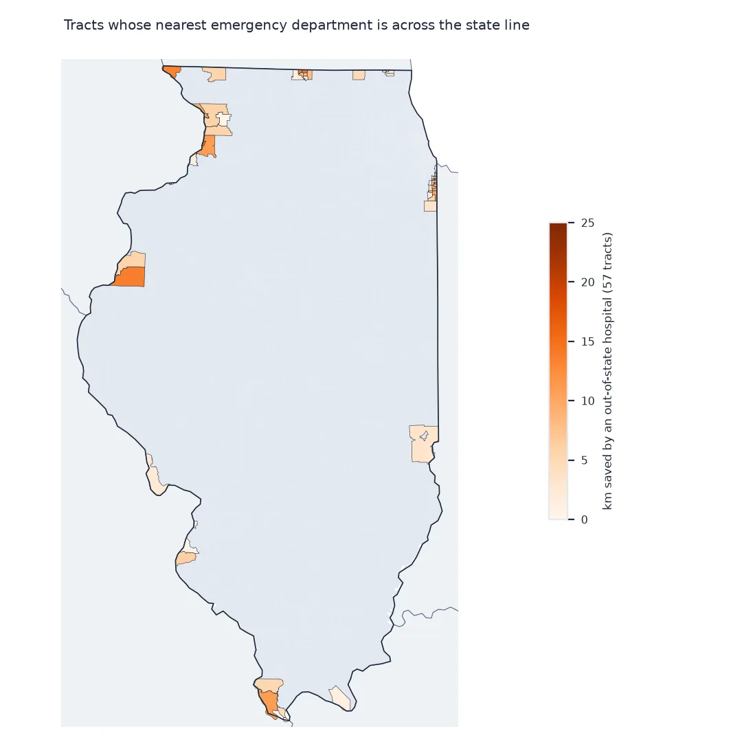 Map of Illinois highlighting the 57 tracts whose nearest emergency department is in a neighbouring state, shaded by the kilometres saved, up to 15: along the Mississippi opposite Clinton and Burlington in Iowa, in the Rockford area near Beloit, Wisconsin, in Jo Daviess County, at the southern tip opposite Cape Girardeau, in south Cook and Will counties near hospitals in northwest Indiana, and near St. Louis and Kenosha.