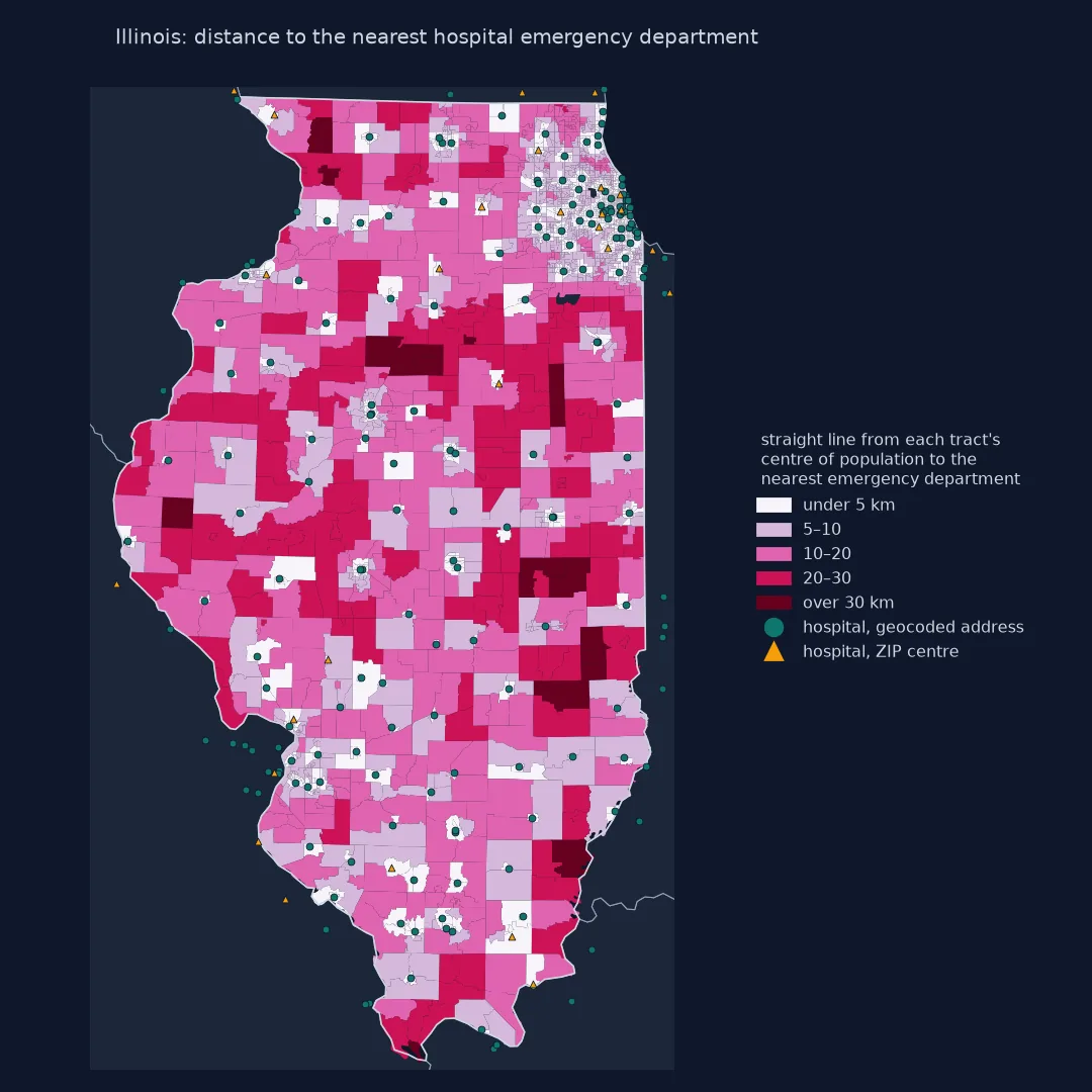 Map of Illinois census tracts shaded by straight-line distance from each tract's centre of population to the nearest hospital emergency department, in five classes from under 5 kilometres to over 30, with hospitals in Illinois and the neighbouring states as points, geocoded addresses as circles and ZIP-centre placements as triangles: Chicago and the cities are under 5 kilometres, most rural tracts 10 to 20, and a few rural areas in the east and centre over 30.