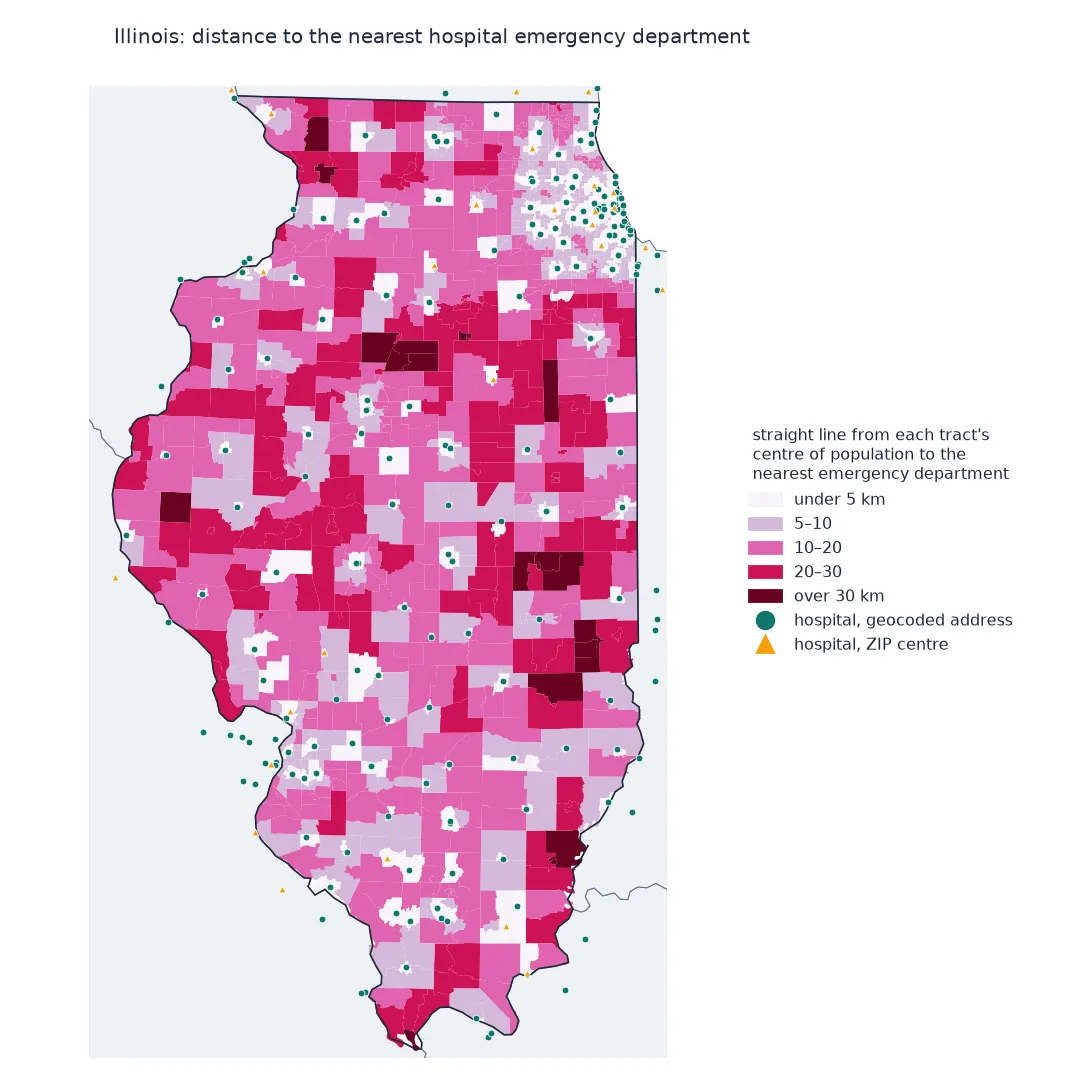 Map of Illinois census tracts shaded by straight-line distance from each tract's centre of population to the nearest hospital emergency department, in five classes from under 5 kilometres to over 30, with hospitals in Illinois and the neighbouring states as points, geocoded addresses as circles and ZIP-centre placements as triangles: Chicago and the cities are under 5 kilometres, most rural tracts 10 to 20, and a few rural areas in the east and centre over 30.
