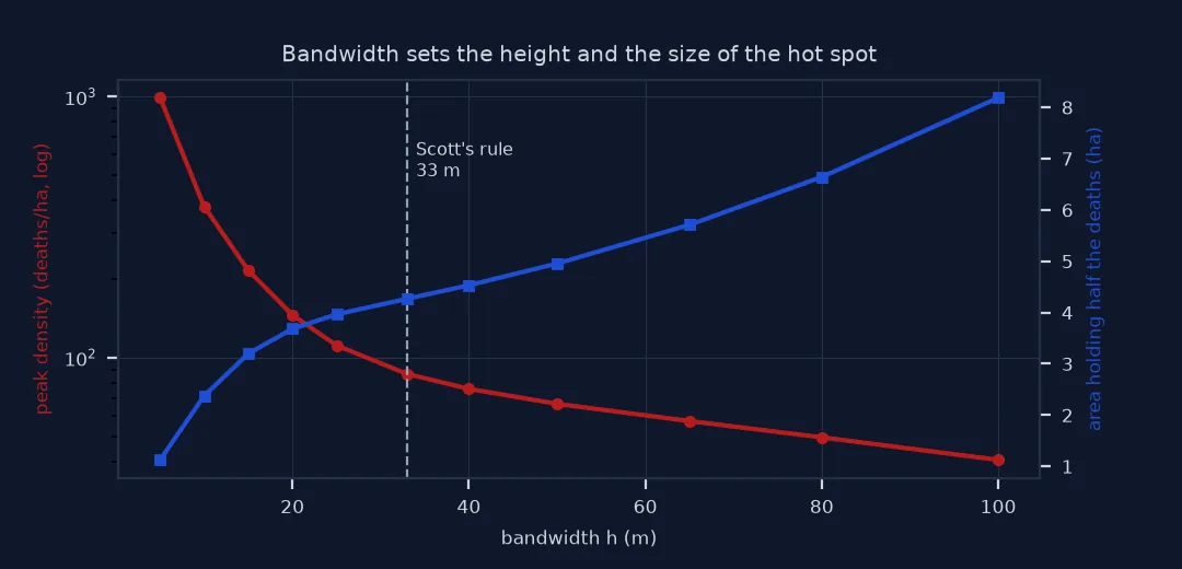 Line chart against bandwidth from 5 to 100 metres: peak density falls on a log scale from about 1,000 to 41 deaths per hectare, while the area holding half the deaths grows from about 1 to 8 hectares; Scott's rule gives 33 metres.