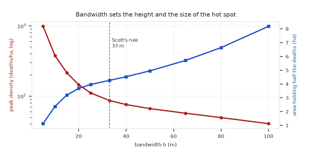 Line chart against bandwidth from 5 to 100 metres: peak density falls on a log scale from about 1,000 to 41 deaths per hectare, while the area holding half the deaths grows from about 1 to 8 hectares; Scott's rule gives 33 metres.