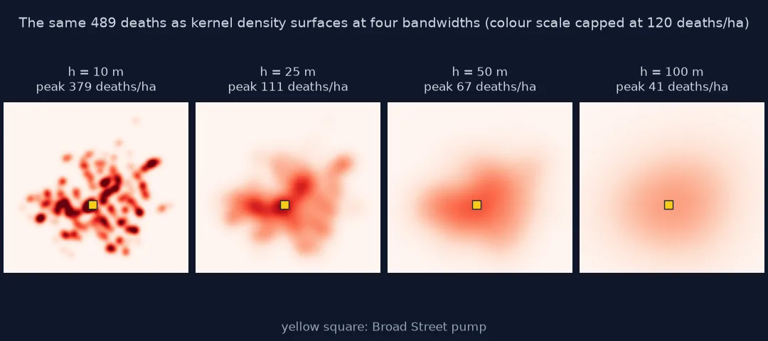 Four kernel density surfaces of the 489 cholera deaths: at a 10 metre bandwidth a scatter of sharp hot spots peaking at 379 deaths per hectare; at 25 metres connected blobs peaking at 111; at 50 metres one cluster peaking at 67; at 100 metres a broad smooth dome peaking at 41; in every panel the peak sits by the Broad Street pump.