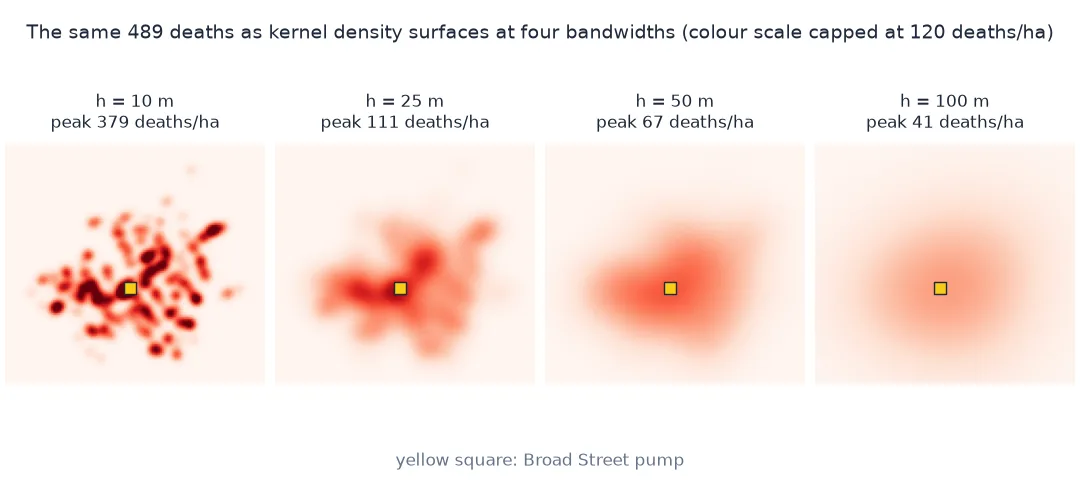 Four kernel density surfaces of the 489 cholera deaths: at a 10 metre bandwidth a scatter of sharp hot spots peaking at 379 deaths per hectare; at 25 metres connected blobs peaking at 111; at 50 metres one cluster peaking at 67; at 100 metres a broad smooth dome peaking at 41; in every panel the peak sits by the Broad Street pump.