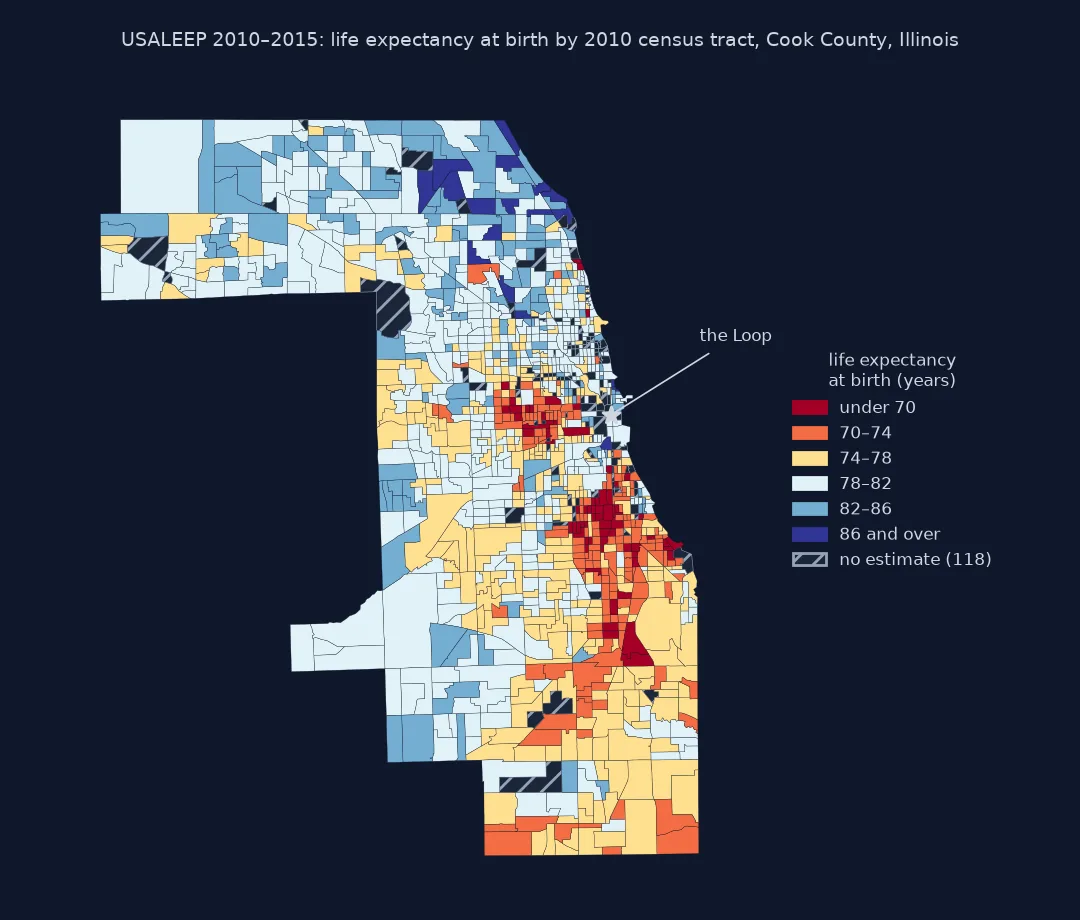 Choropleth of life expectancy at birth for 2010 census tracts in Cook County, Illinois, in six classes from under 70 to 86 and over: tracts under 70 years cluster on Chicago's West Side and South Side, tracts of 86 and over are on the northern lakefront and in the northern suburbs, and 118 tracts with no estimate are hatched.